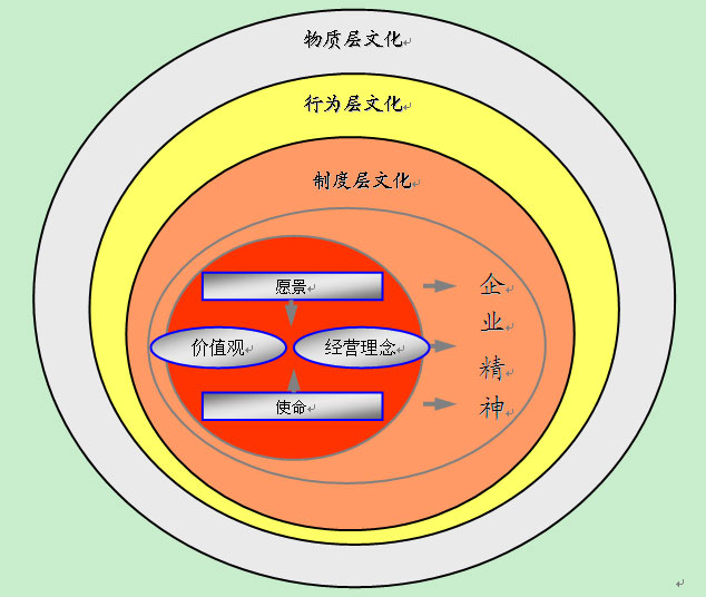 文化架构